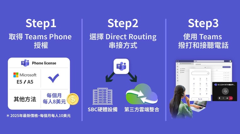 啟用 Teams 電話的流程圖