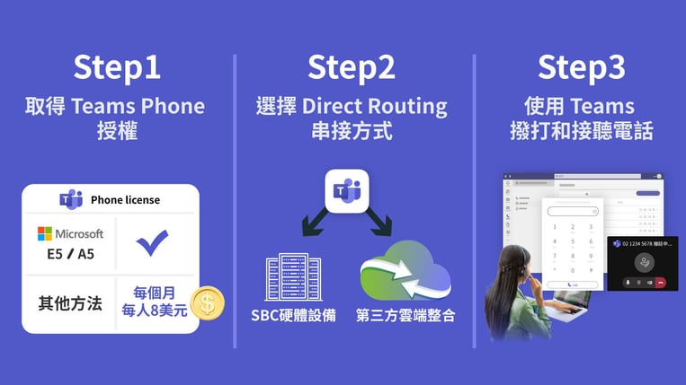 啟用 Teams 電話的流程圖