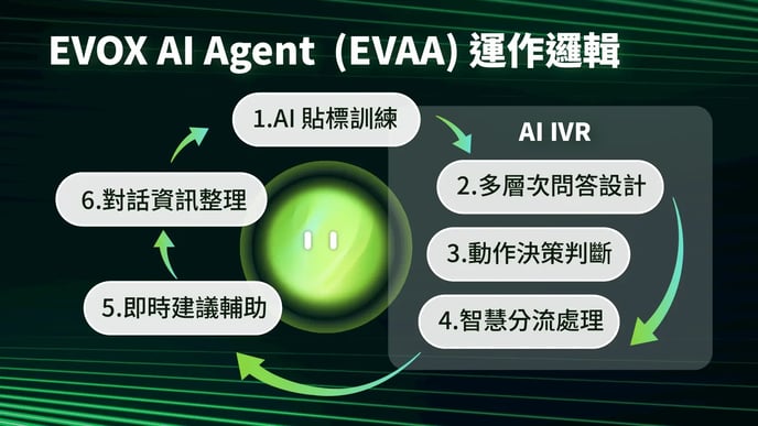 EVOX AI Agent（EVAA）運作邏輯