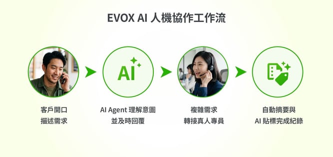 人機工作流