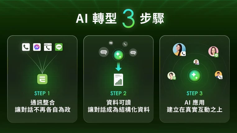 AI 轉型 3 步驟