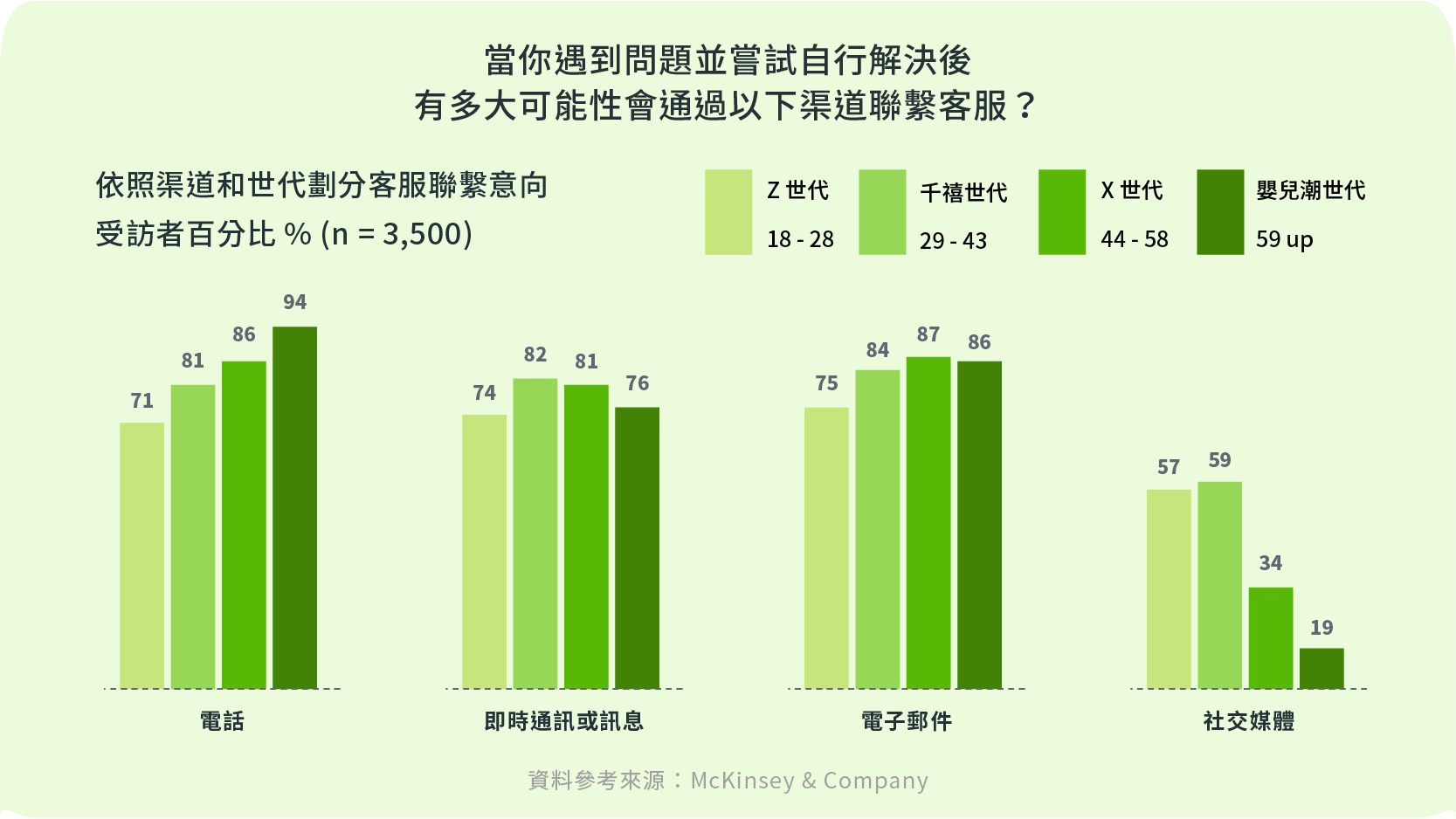電話是客戶最重視的溝通方式之一